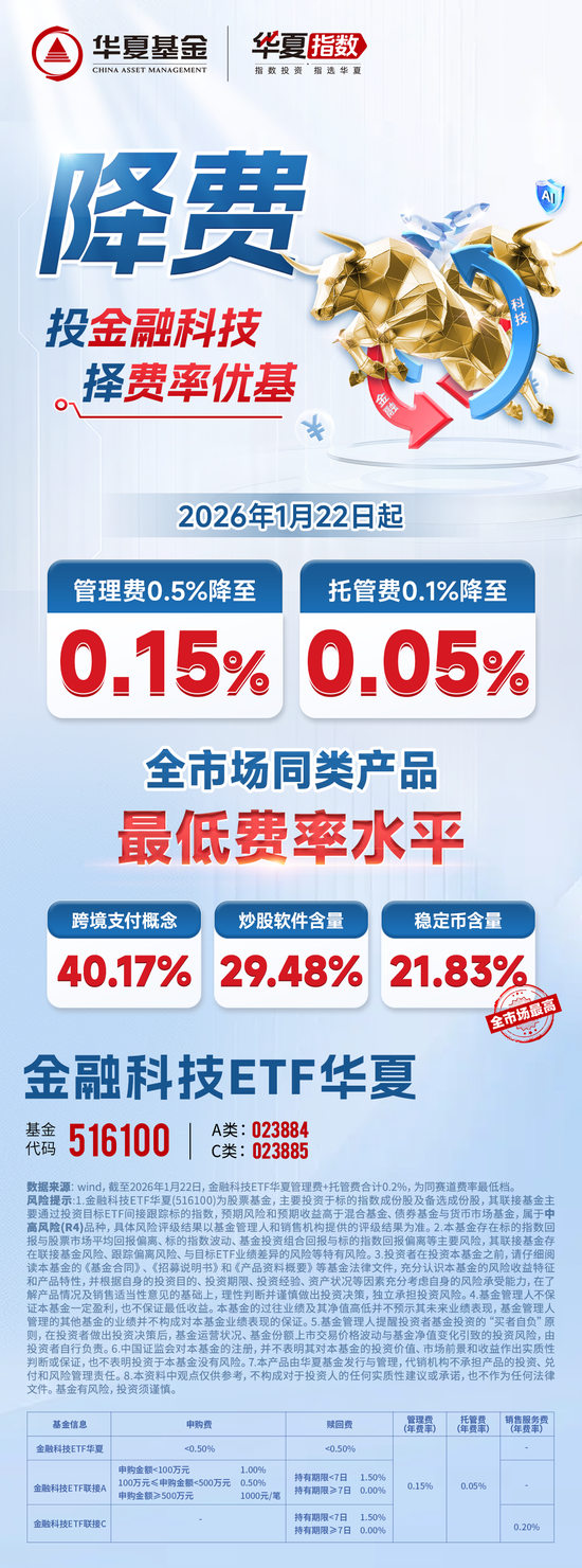 华夏基金又一只ETF官宣降费,今起生效!(附31只低费率ETF大全) 第2张 华夏基金又一只ETF官宣降费,今起生效!(附31只低费率ETF大全) 第2张