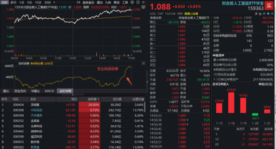 又是尾盘吸筹！算力+应用共振，创业板人工智能ETF（159363）继续反弹3%！光模块龙头业绩持续催化  第1张