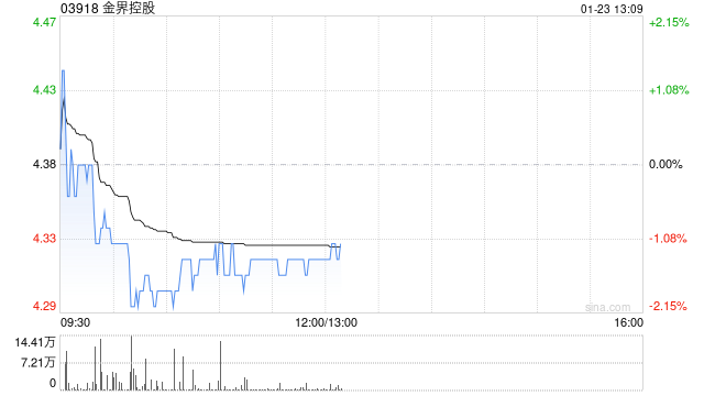 花旗：降金界控股目标价至6.5港元 下调博彩量及盈利预测  第1张
