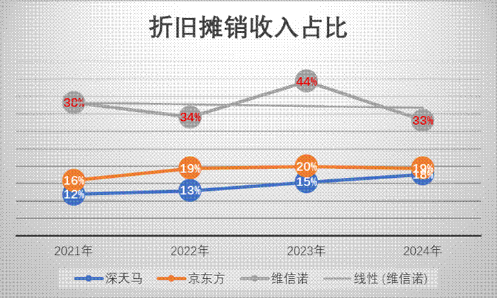 维信诺亏损百亿之谜 国资接盘面临降杠杆压力？担保比例高达339.36%  第4张