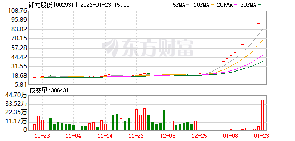 002931 18连板！深交所出手：暂停部分投资者账户交易  第1张