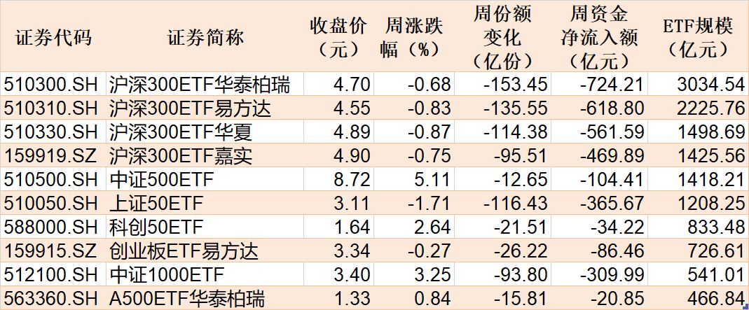 基民懵了！又跑了3000多亿，去年借道宽基ETF进场的主力资金已跑光  第3张