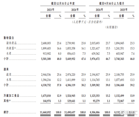 钱大妈港股IPO:近118亿营收背后,2.4%净利率的生鲜困局 第1张 钱大妈港股IPO:近118亿营收背后,2.4%净利率的生鲜困局 第1张