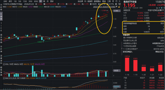 商业航天继续狂飙，通用航空ETF大涨3.68%！国际金价冲击5000美元，有色ETF猛拉3.37%放量突破上市高点！  第5张