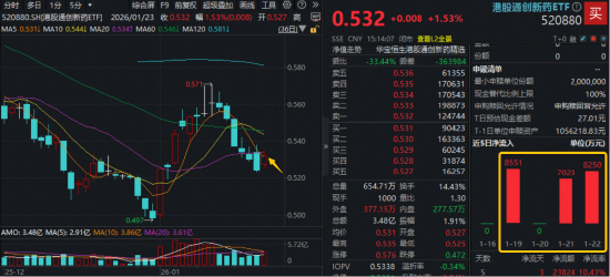 政策开路+资金“抄底”,港股通创新药ETF(520880)六连跌终结,新一轮行情即将启动? 第1张 政策开路+资金“抄底”,港股通创新药ETF(520880)六连跌终结,新一轮行情即将启动? 第1张