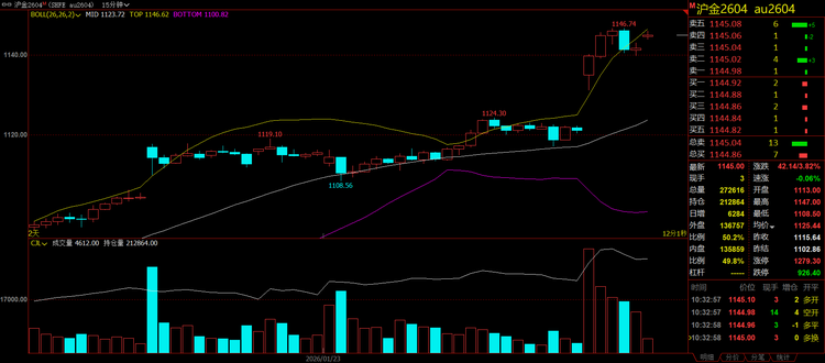 现货黄金站上5086美元，沪银暴涨14%！贵金属避险溢价还能推多高？  第4张