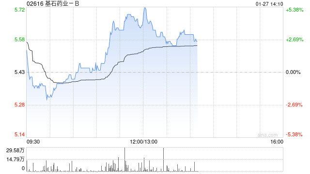 基石药业-B午前涨近5% 执行董事杨建新再度增持公司股份  第1张