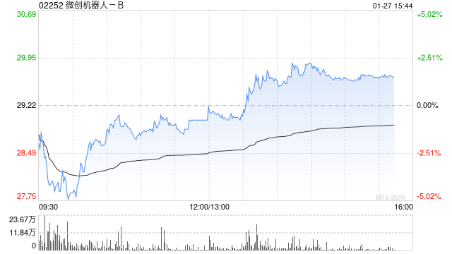 小摩:微降微创机器人-B目标价至41港元 仍为中国医疗科技行业首选 第1张 小摩:微降微创机器人-B目标价至41港元 仍为中国医疗科技行业首选 第1张