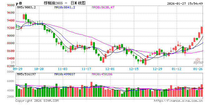 光大期货0127热点追踪:国内油脂开启去库,棕榈油领涨油脂 第2张 光大期货0127热点追踪:国内油脂开启去库,棕榈油领涨油脂 第2张
