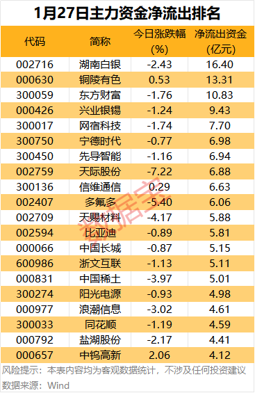 主力资金 | 5股尾盘获抢筹超2亿元  第2张