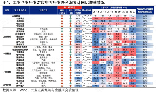 兴证策略:工业企业数据透露出哪些年报线索? 第1张 兴证策略:工业企业数据透露出哪些年报线索? 第1张