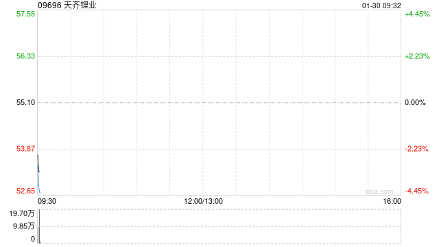 天齐锂业发盈喜 预期2025年度净利润为3.69亿元至5.53亿元同比转亏为盈 第1张 天齐锂业发盈喜 预期2025年度净利润为3.69亿元至5.53亿元同比转亏为盈 第1张