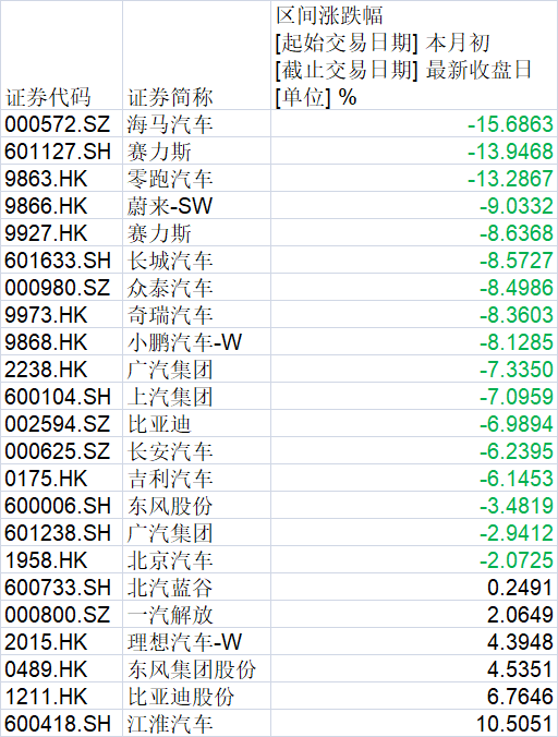 超七成乘用车企股价1月“开门黑”  第1张