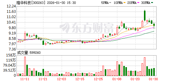 隆华科技：公司于近期发布2025年业绩预告，预计全年业绩同比增长40%-80%  第1张