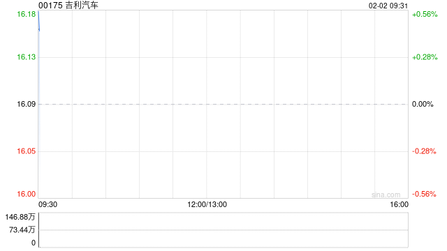 吉利汽车1月汽车总销量为27.02万部 同比增长约1%  第1张