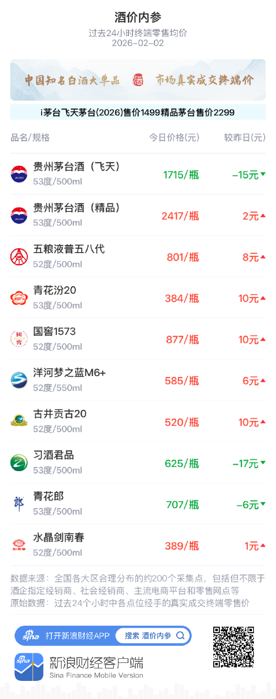 酒价内参2月2日价格发布 五粮液普五八代上涨8元 第1张 酒价内参2月2日价格发布 五粮液普五八代上涨8元 第1张