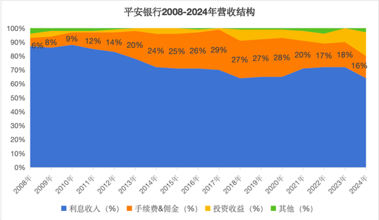 平安银行仍在“转型”  第7张