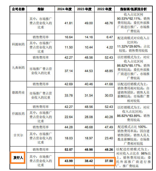 中健康桥IPO:前次被否问题犹存 市场推广服务费占比逐年增长高于同行 第1张 中健康桥IPO:前次被否问题犹存 市场推广服务费占比逐年增长高于同行 第1张