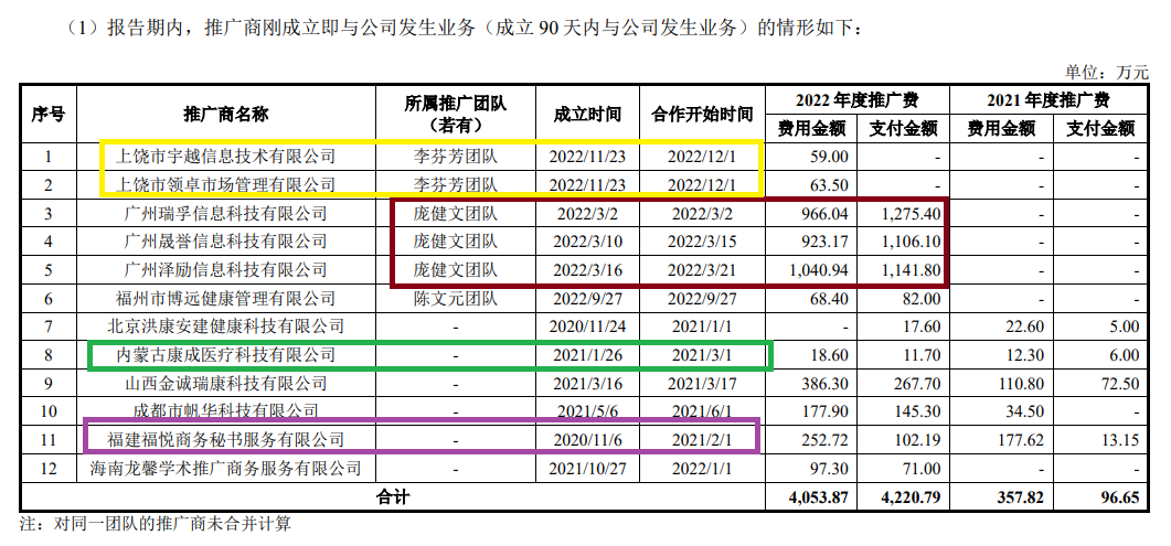 中健康桥IPO:前次被否问题犹存 市场推广服务费占比逐年增长高于同行 第5张 中健康桥IPO:前次被否问题犹存 市场推广服务费占比逐年增长高于同行 第5张