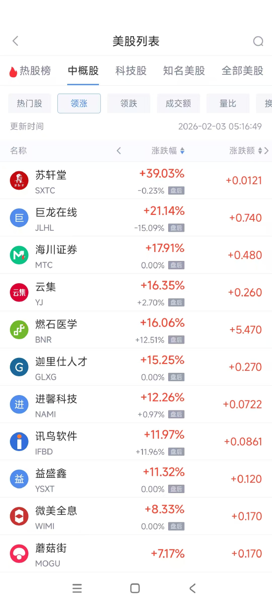2月3日热门中概股涨跌不一 台积电涨3.22%,小鹏汽车跌8.29% 第1张 2月3日热门中概股涨跌不一 台积电涨3.22%,小鹏汽车跌8.29% 第1张