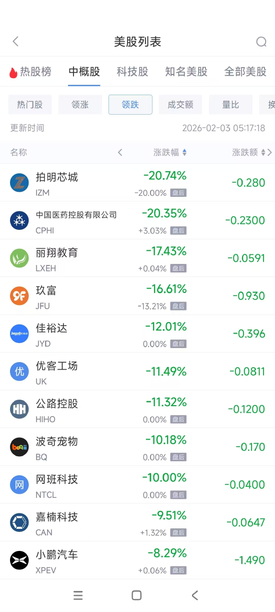 2月3日热门中概股涨跌不一 台积电涨3.22%,小鹏汽车跌8.29% 第2张 2月3日热门中概股涨跌不一 台积电涨3.22%,小鹏汽车跌8.29% 第2张