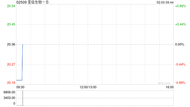 荃信生物-B于2月2日耗资约199.94万港元回购9.88万股  第1张