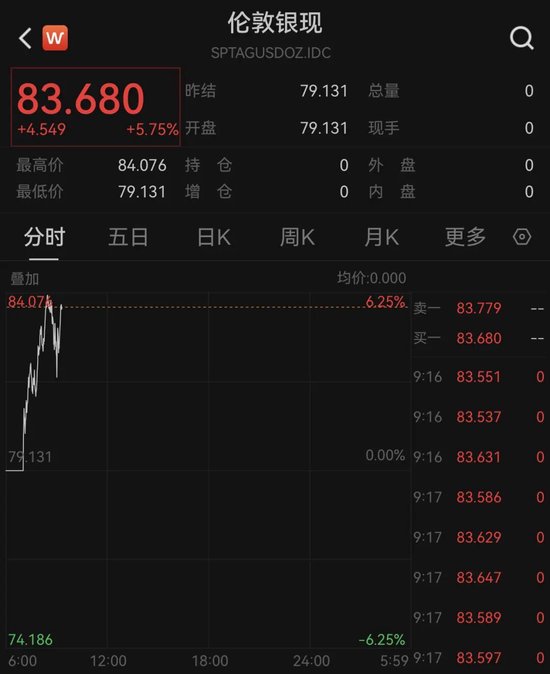 金、银反弹!全球资产大爆发 第2张 金、银反弹!全球资产大爆发 第2张