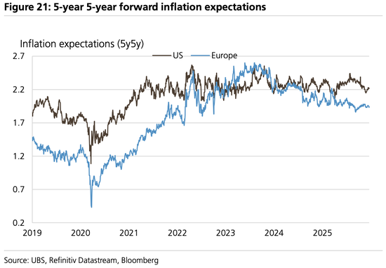 美股“先疯涨后崩盘”?美债破5%、科技输给医药…2026这“十大意外”恐颠覆市场 第7张 美股“先疯涨后崩盘”?美债破5%、科技输给医药…2026这“十大意外”恐颠覆市场 第7张