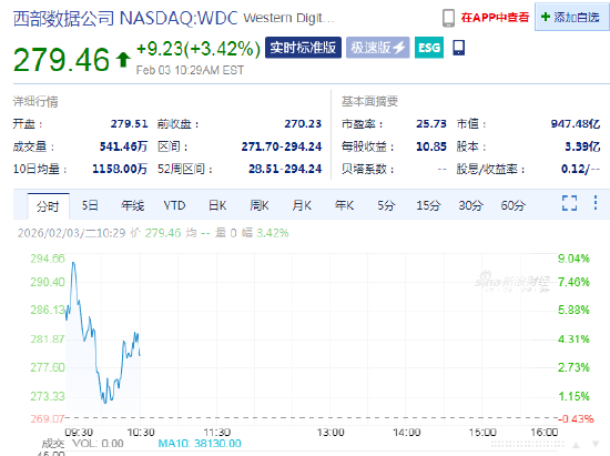 西部数据上涨3.4% 新增40亿美元股票回购计划 第1张 西部数据上涨3.4% 新增40亿美元股票回购计划 第1张