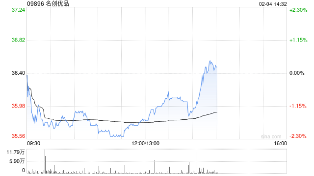 名创优品于2月3日斥资23.76万美元回购5.12万股  第1张