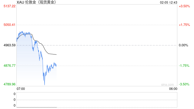 史诗级大涨后已"见顶"!?彭博警告:金价或回测4000美元 银价恐大跌至50美元 第1张 史诗级大涨后已"见顶"!?彭博警告:金价或回测4000美元 银价恐大跌至50美元 第1张