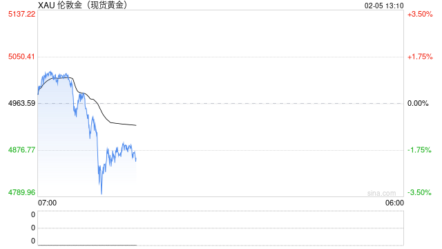 避险情绪升温但美元指数超跌反弹，黄金再次冲高回落  第1张