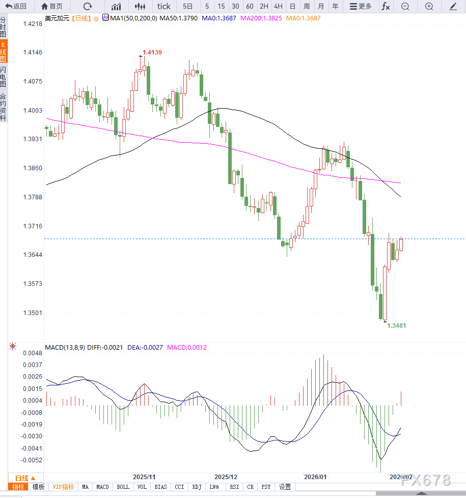 美元走强与油价回落共振,USD/CAD延续反弹至 第2张 美元走强与油价回落共振,USD/CAD延续反弹至 第2张