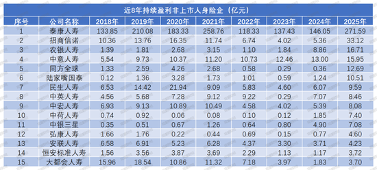 净利再创新高是喜是忧?“泰康系”、中信保诚大增,信批机构数量再降,15险企“常胜”,亏损险企数降至十家 第13张 净利再创新高是喜是忧?“泰康系”、中信保诚大增,信批机构数量再降,15险企“常胜”,亏损险企数降至十家 第13张