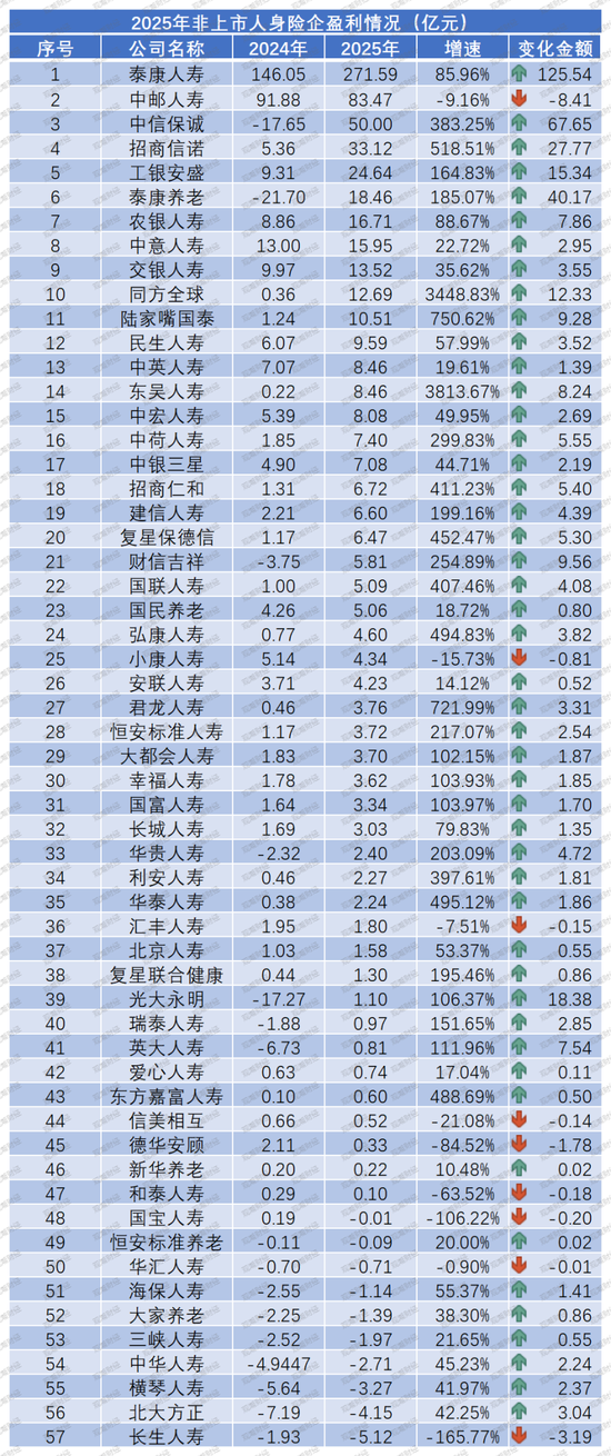 净利再创新高是喜是忧?“泰康系”、中信保诚大增,信批机构数量再降,15险企“常胜”,亏损险企数降至十家 第16张 净利再创新高是喜是忧?“泰康系”、中信保诚大增,信批机构数量再降,15险企“常胜”,亏损险企数降至十家 第16张