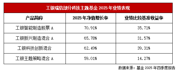 乘科技浪潮而上 工银瑞信构建“主动+被动”双轮驱动体系 第1张 乘科技浪潮而上 工银瑞信构建“主动+被动”双轮驱动体系 第1张