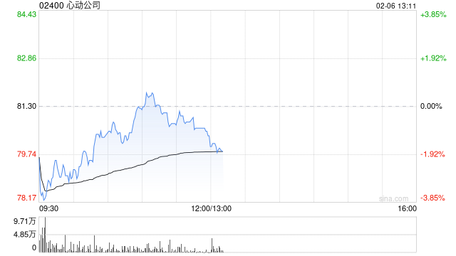 中金：维持心动公司跑赢行业评级 上调目标价至98.7港元  第1张