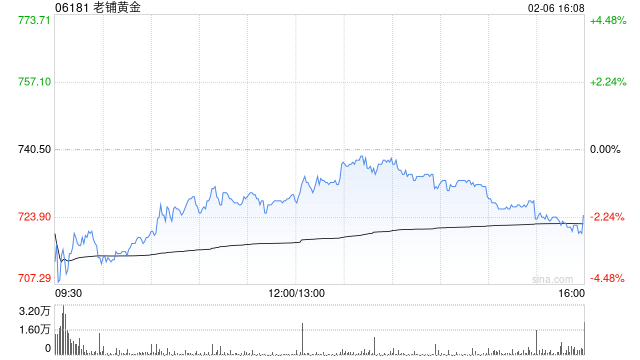 小摩:今年维持对老铺黄金正面看法 评级“增持” 视为行业首选标的 第1张 小摩:今年维持对老铺黄金正面看法 评级“增持” 视为行业首选标的 第1张