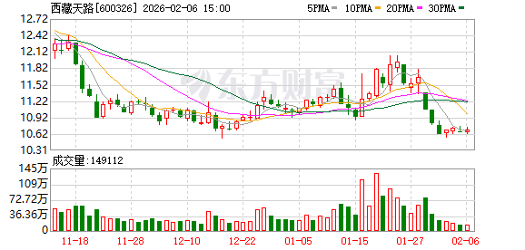 西藏天路：公司目前生产经营一切正常  第1张