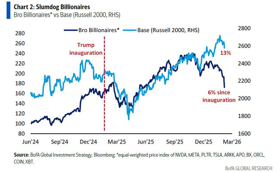 美银Hartnett:小盘股比科技股更值得押注,科技巨头不再是赢家 第2张 美银Hartnett:小盘股比科技股更值得押注,科技巨头不再是赢家 第2张