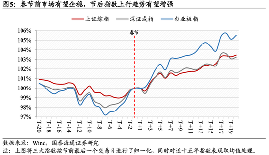 国泰海通:坚定信心,持股过节 第5张 国泰海通:坚定信心,持股过节 第5张