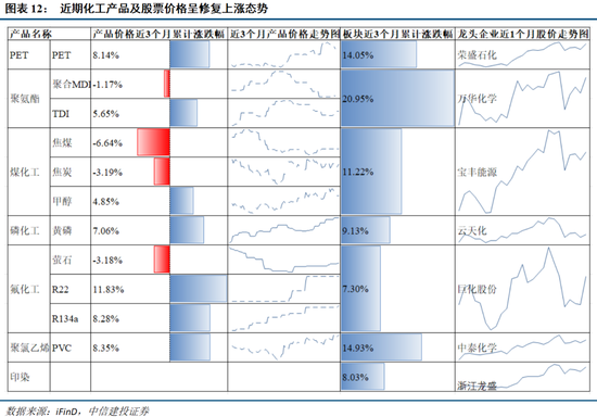 中信建投：外部冲击影响有限，围绕景气布局  第14张
