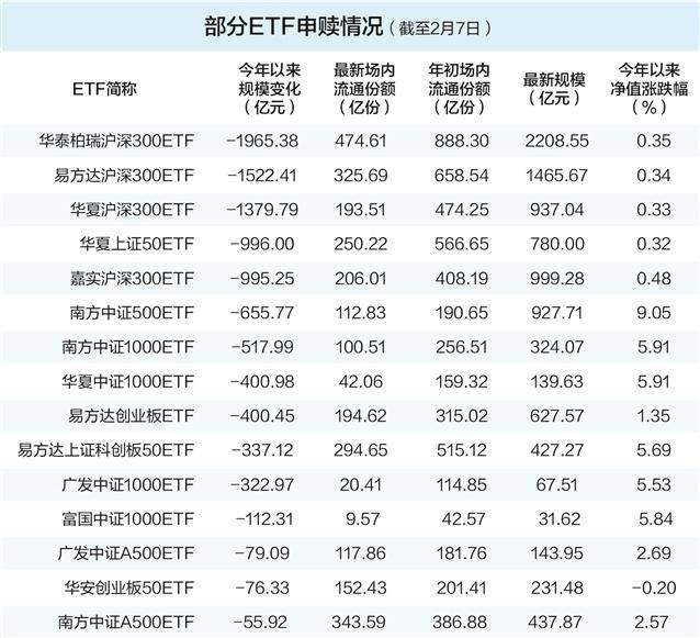 ETF开年现申赎大腾挪 逾百亿资金流入高景气主题赛道 第2张 ETF开年现申赎大腾挪 逾百亿资金流入高景气主题赛道 第2张