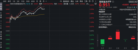 光模块+半导体+光伏携手大涨!天孚通信逼近20CM涨停,再创历史新高!双创龙头ETF(588330)强势拉升3.7% 第1张 光模块+半导体+光伏携手大涨!天孚通信逼近20CM涨停,再创历史新高!双创龙头ETF(588330)强势拉升3.7% 第1张