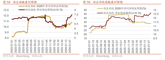 招商证券:当前时点坚定看好恒生科技的六大理由 第10张 招商证券:当前时点坚定看好恒生科技的六大理由 第10张