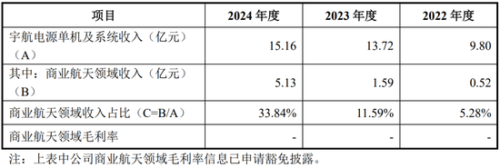1000亿,今年首个航天IPO敲钟了 第5张 1000亿,今年首个航天IPO敲钟了 第5张