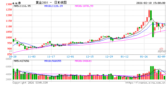 上海期货交易所：对部分客户采取限制开仓监管措施  第2张