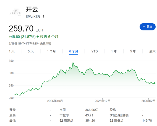 开云集团欧股狂飙14%，核心品牌Gucci销售超预期，公司寄望2026年实现复苏  第1张