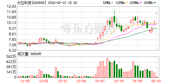 两连板大位科技:公司张北数据中心项目不涉及算力租赁业务 第1张 两连板大位科技:公司张北数据中心项目不涉及算力租赁业务 第1张