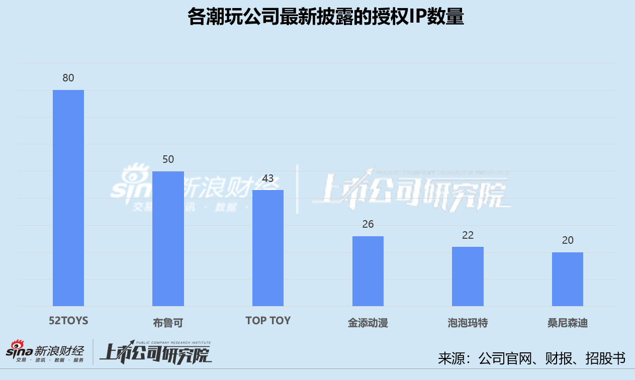 桑尼森迪赴港IPO：IP短约、存货高企 靠爆款催熟的业绩难撑估值泡沫？  第2张